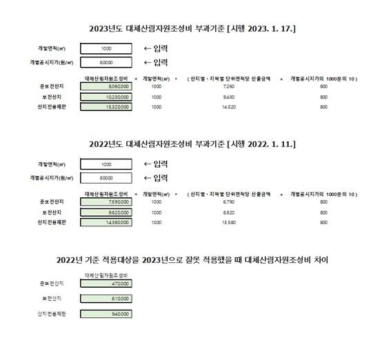 대체산림자원조성비 계산