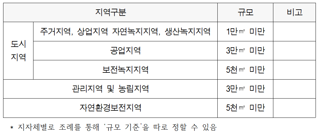 개발행위허가면적표사진