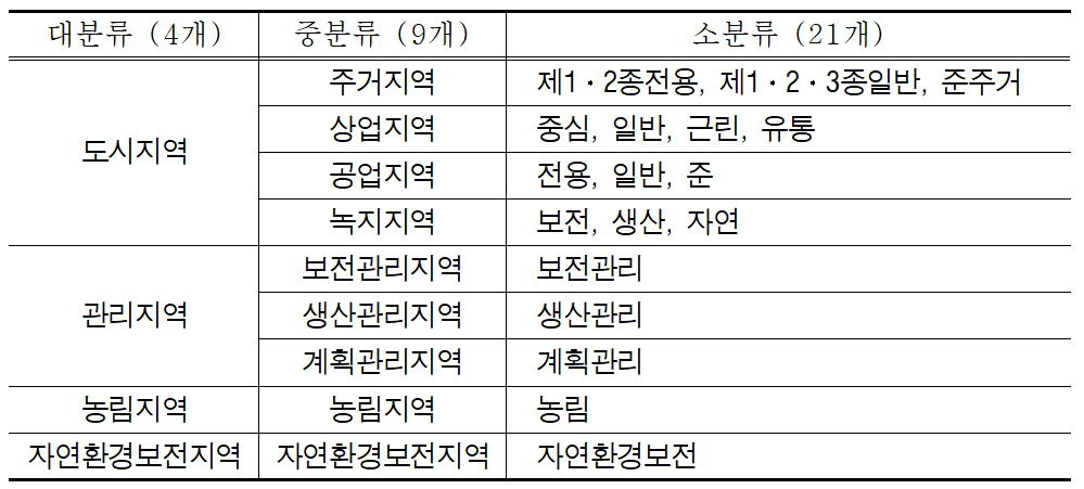 용도지역구분표사진