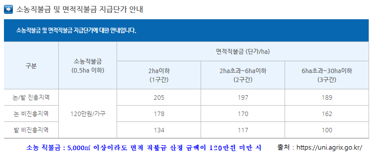 소농 직불금, 면적 직불금 지급단가 표